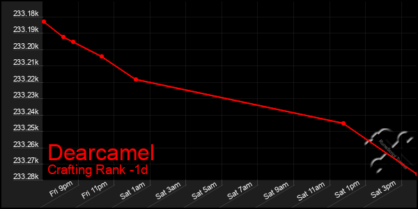 Last 24 Hours Graph of Dearcamel