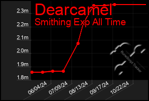 Total Graph of Dearcamel