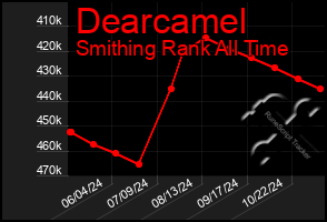 Total Graph of Dearcamel