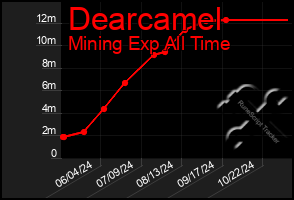 Total Graph of Dearcamel