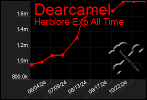 Total Graph of Dearcamel