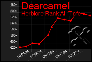 Total Graph of Dearcamel