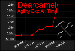 Total Graph of Dearcamel