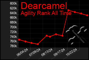 Total Graph of Dearcamel