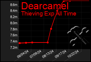 Total Graph of Dearcamel