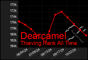 Total Graph of Dearcamel