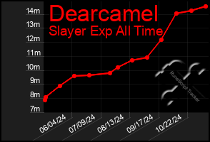 Total Graph of Dearcamel