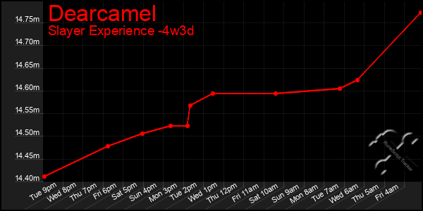 Last 31 Days Graph of Dearcamel