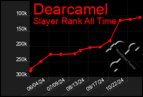 Total Graph of Dearcamel