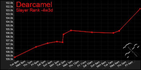 Last 31 Days Graph of Dearcamel