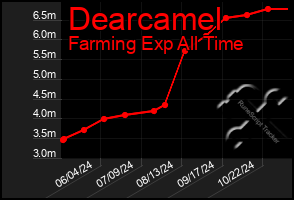 Total Graph of Dearcamel