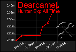 Total Graph of Dearcamel