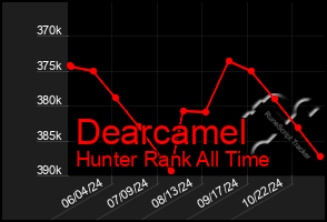 Total Graph of Dearcamel