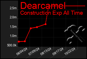 Total Graph of Dearcamel