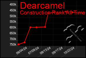 Total Graph of Dearcamel