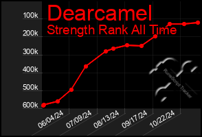 Total Graph of Dearcamel