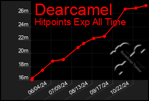 Total Graph of Dearcamel