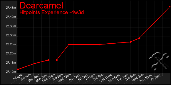 Last 31 Days Graph of Dearcamel