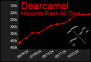 Total Graph of Dearcamel