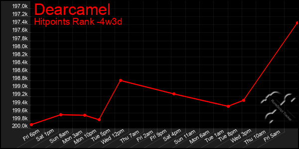 Last 31 Days Graph of Dearcamel