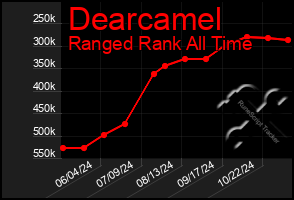 Total Graph of Dearcamel