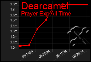 Total Graph of Dearcamel