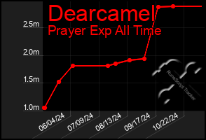 Total Graph of Dearcamel