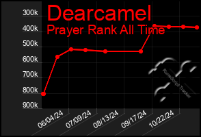 Total Graph of Dearcamel