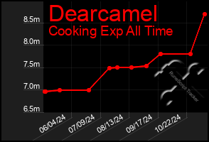 Total Graph of Dearcamel