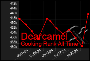 Total Graph of Dearcamel