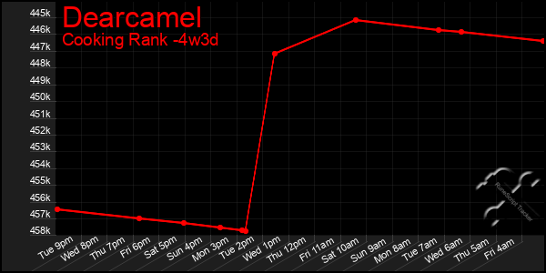 Last 31 Days Graph of Dearcamel