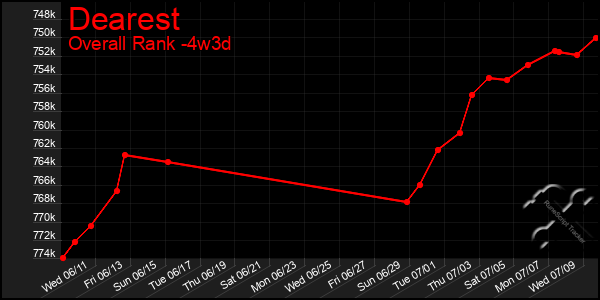Last 31 Days Graph of Dearest