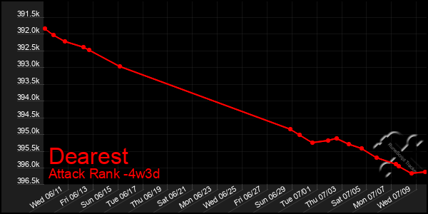 Last 31 Days Graph of Dearest