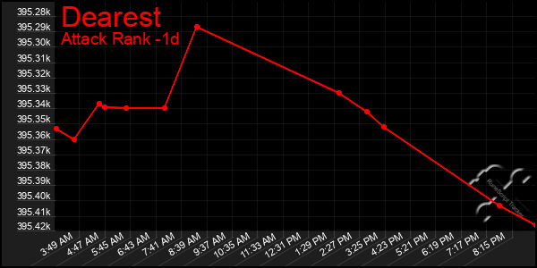 Last 24 Hours Graph of Dearest