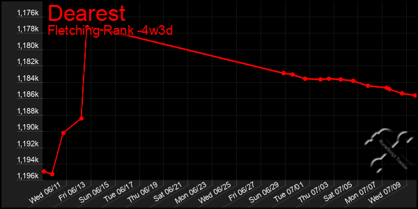 Last 31 Days Graph of Dearest