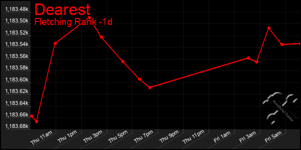 Last 24 Hours Graph of Dearest