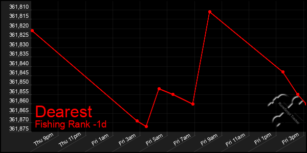 Last 24 Hours Graph of Dearest