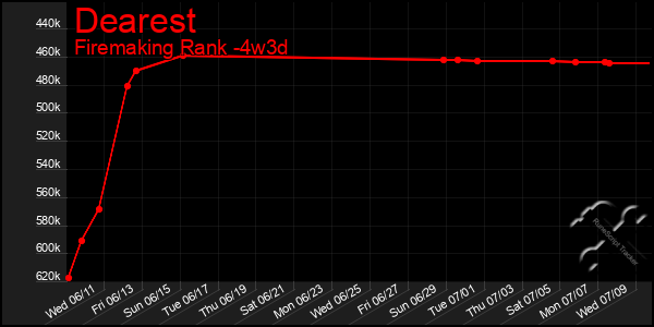 Last 31 Days Graph of Dearest