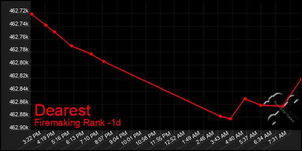 Last 24 Hours Graph of Dearest