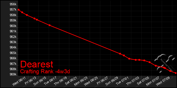 Last 31 Days Graph of Dearest