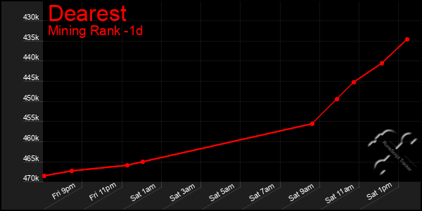 Last 24 Hours Graph of Dearest