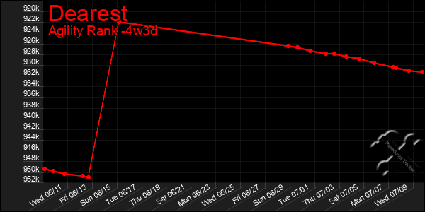 Last 31 Days Graph of Dearest