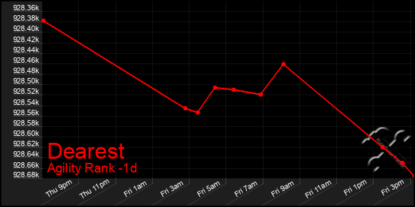 Last 24 Hours Graph of Dearest