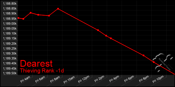 Last 24 Hours Graph of Dearest
