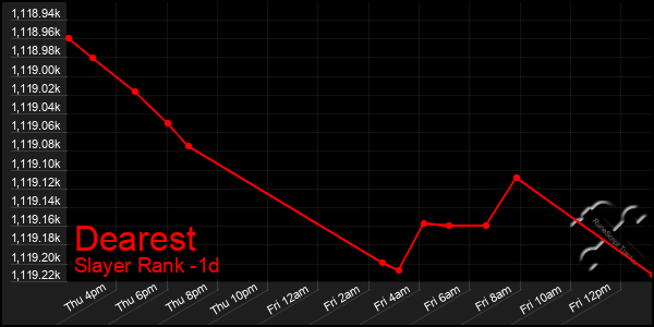 Last 24 Hours Graph of Dearest