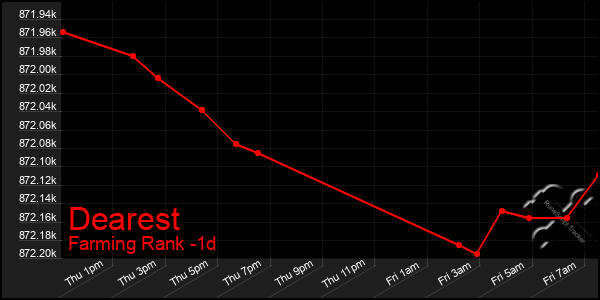 Last 24 Hours Graph of Dearest