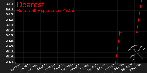 Last 31 Days Graph of Dearest