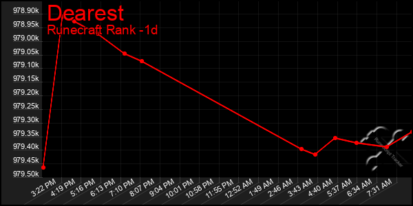Last 24 Hours Graph of Dearest
