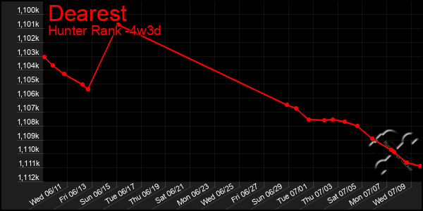 Last 31 Days Graph of Dearest