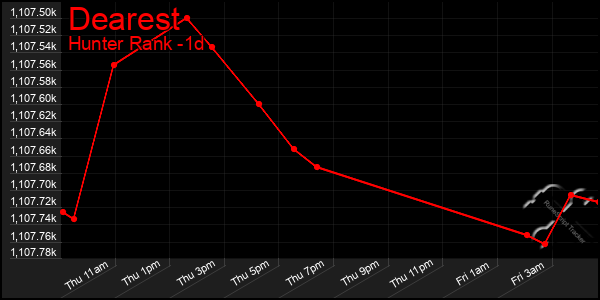 Last 24 Hours Graph of Dearest